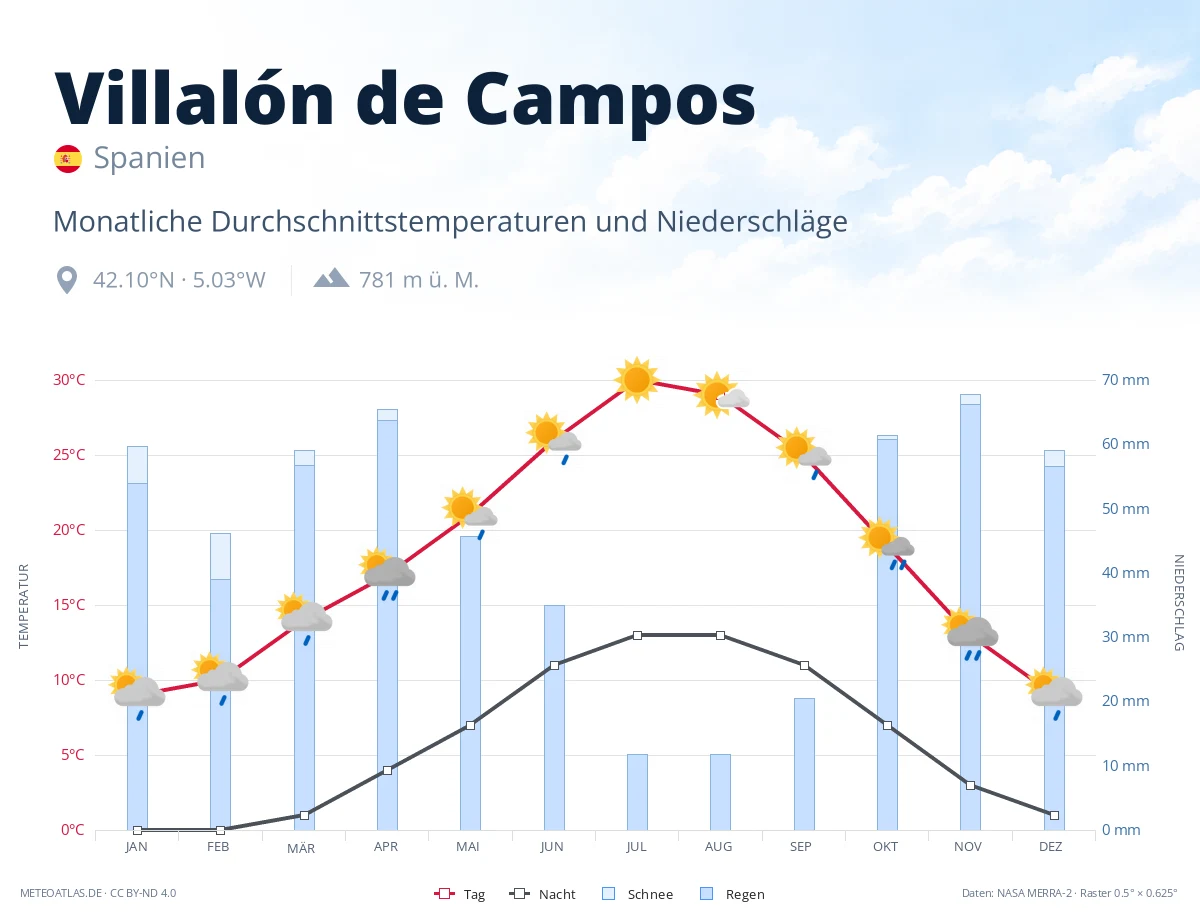 Villalón de Campos - monatliche Durchschnittstemperaturen und Niederschläge