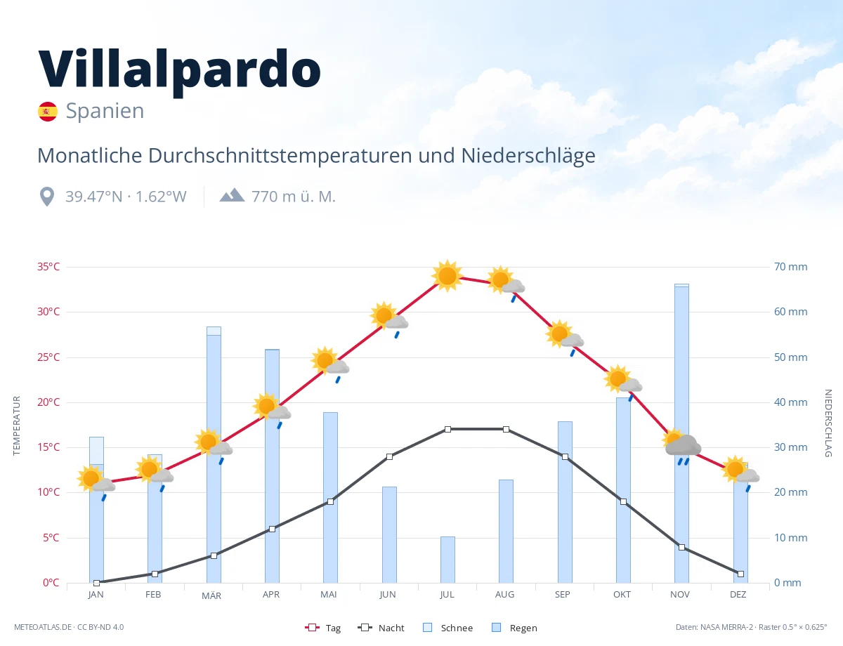Villalpardo - monatliche Durchschnittstemperaturen und Niederschläge
