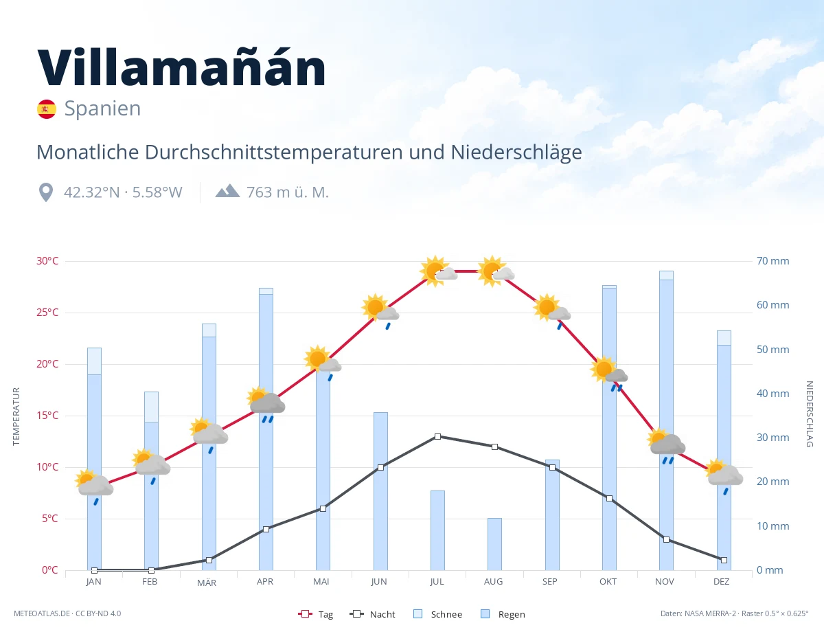 Villamañán - monatliche Durchschnittstemperaturen und Niederschläge