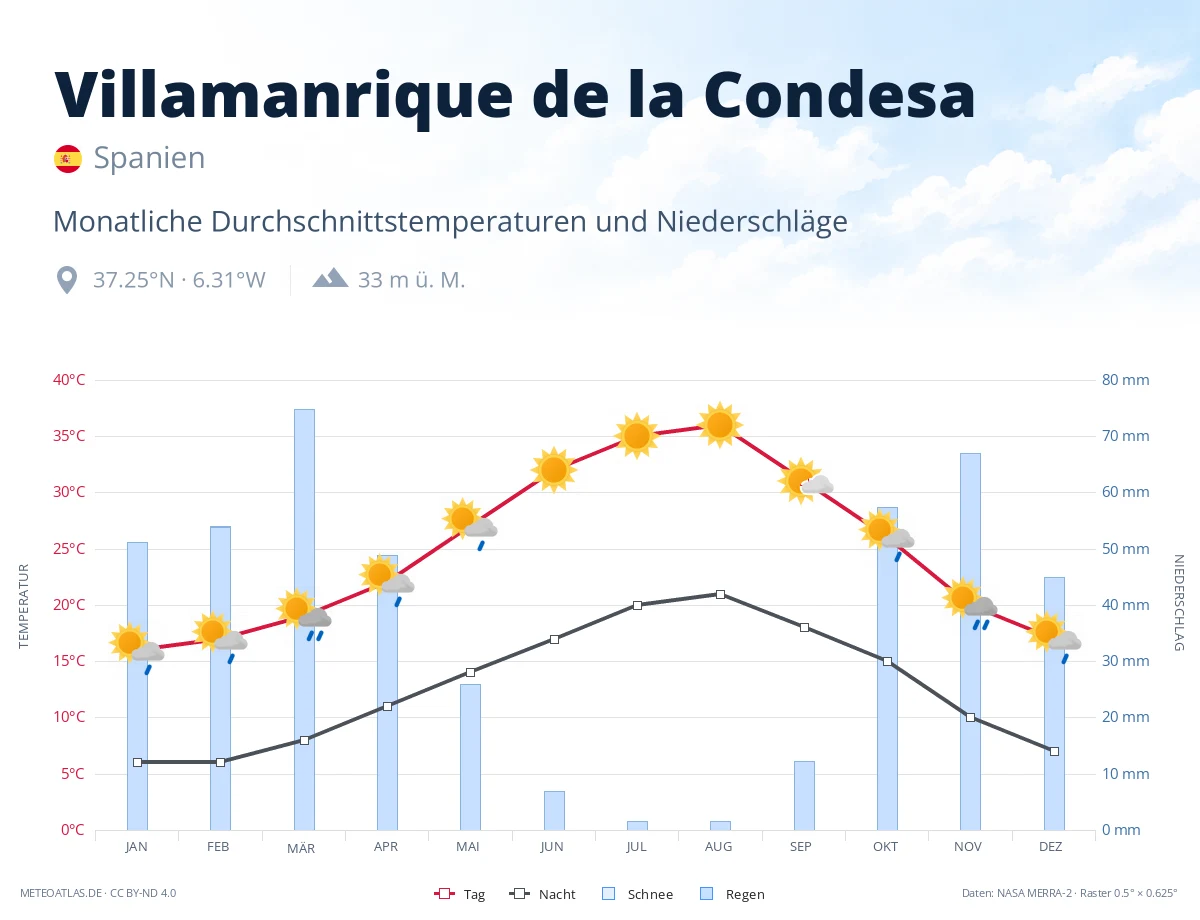 Villamanrique de la Condesa - monatliche Durchschnittstemperaturen und Niederschläge