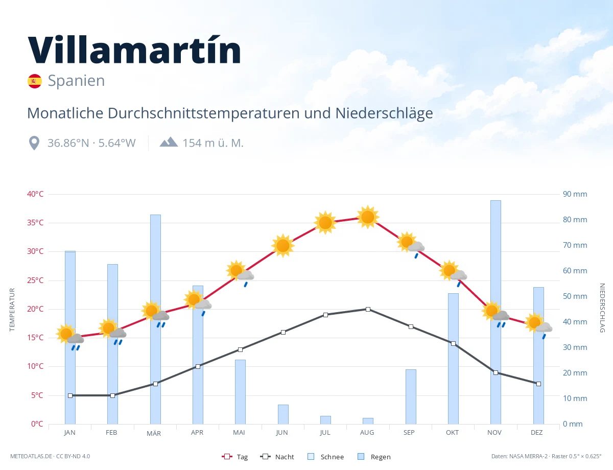 Villamartín - monatliche Durchschnittstemperaturen und Niederschläge