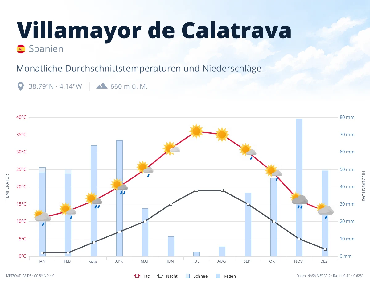 Villamayor de Calatrava - monatliche Durchschnittstemperaturen und Niederschläge