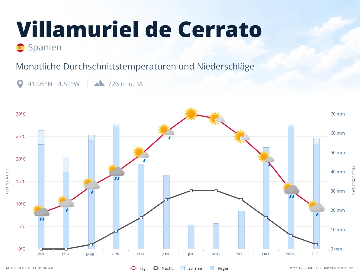 Villamuriel de Cerrato - monatliche Durchschnittstemperaturen und Niederschläge