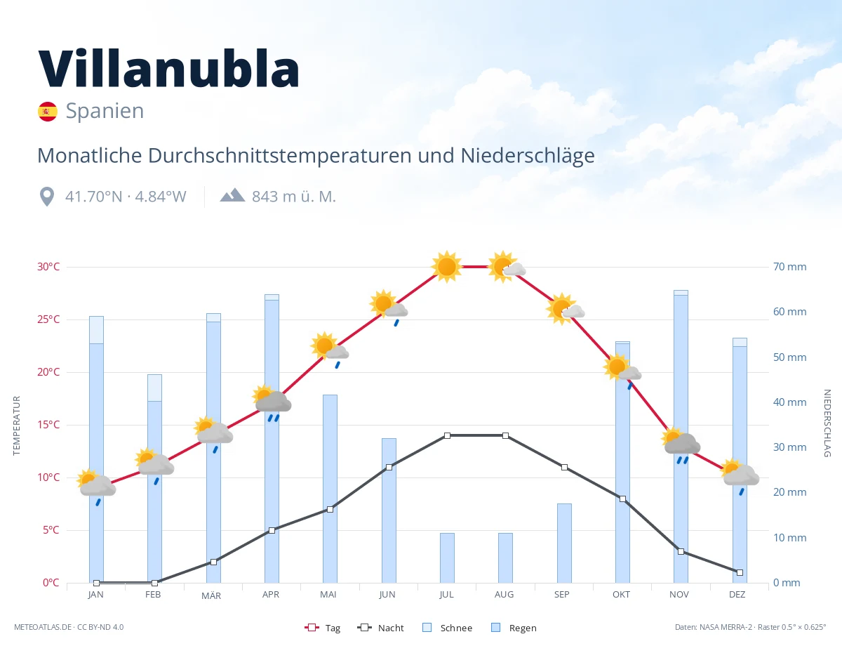 Villanubla - monatliche Durchschnittstemperaturen und Niederschläge