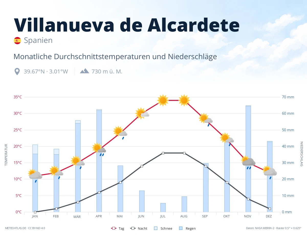 Villanueva de Alcardete - monatliche Durchschnittstemperaturen und Niederschläge