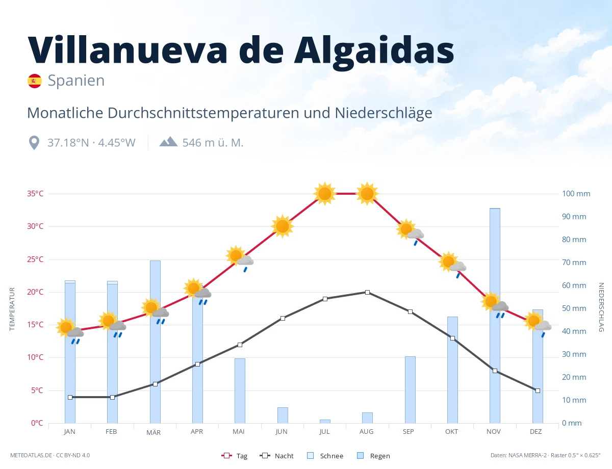 Villanueva de Algaidas - monatliche Durchschnittstemperaturen und Niederschläge