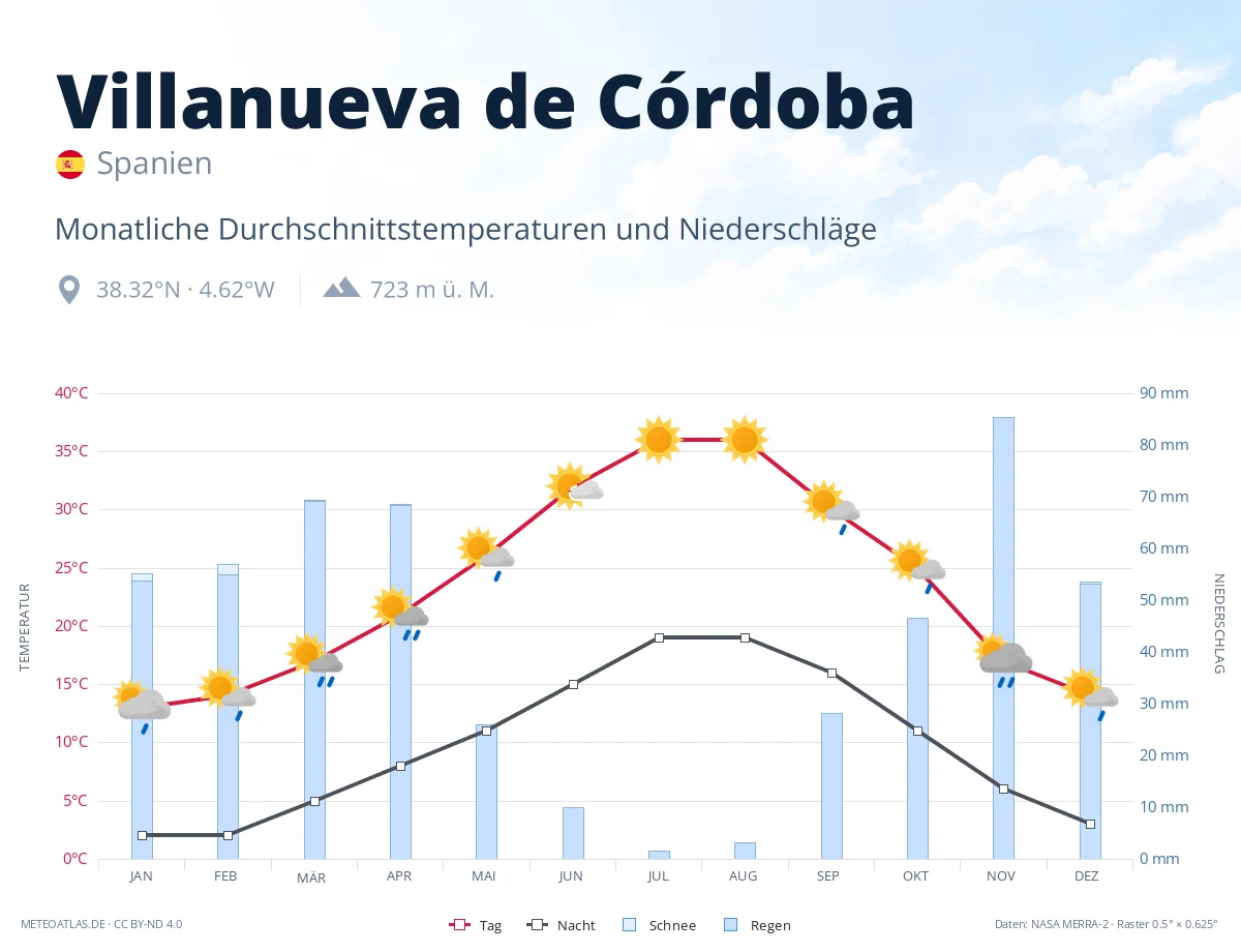 Villanueva de Córdoba - monatliche Durchschnittstemperaturen und Niederschläge