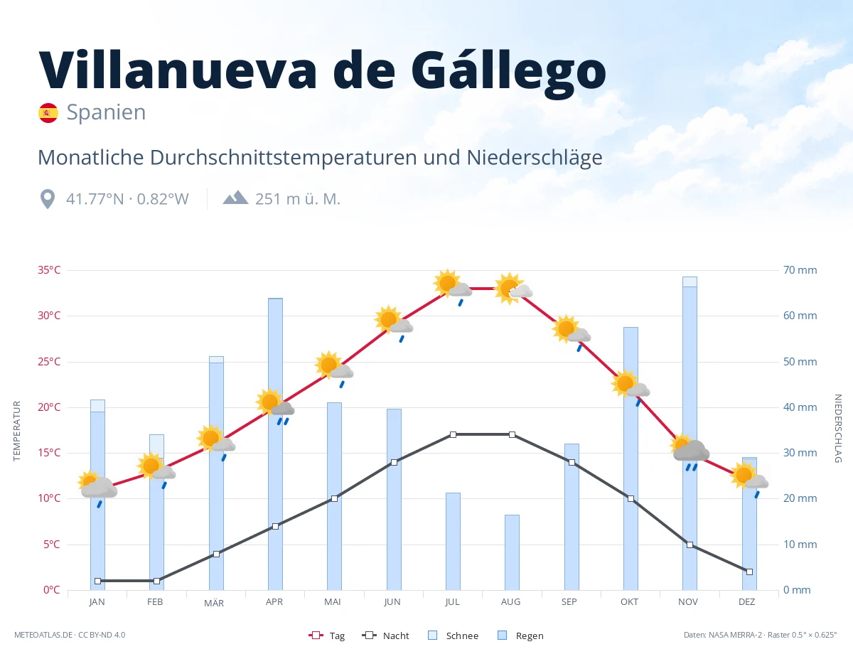 Villanueva de Gállego - monatliche Durchschnittstemperaturen und Niederschläge