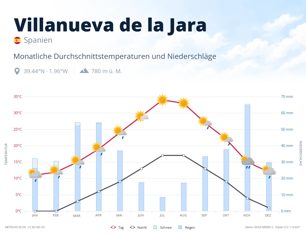 Villanueva de la Jara - monatliche Durchschnittstemperaturen und Niederschläge