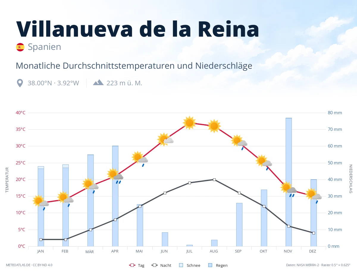 Villanueva de la Reina - monatliche Durchschnittstemperaturen und Niederschläge