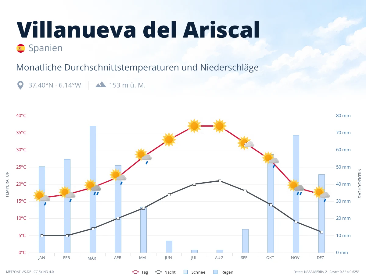 Villanueva del Ariscal - monatliche Durchschnittstemperaturen und Niederschläge
