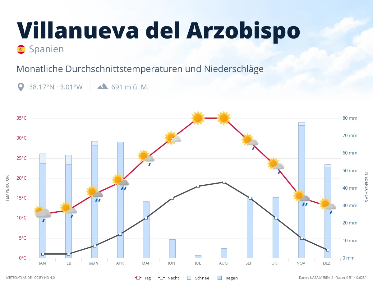 Villanueva del Arzobispo - monatliche Durchschnittstemperaturen und Niederschläge
