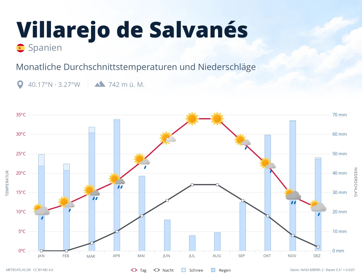 Villarejo de Salvanés - monatliche Durchschnittstemperaturen und Niederschläge