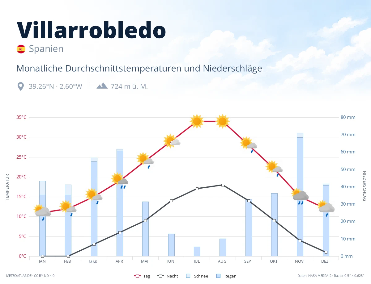 Villarrobledo - monatliche Durchschnittstemperaturen und Niederschläge