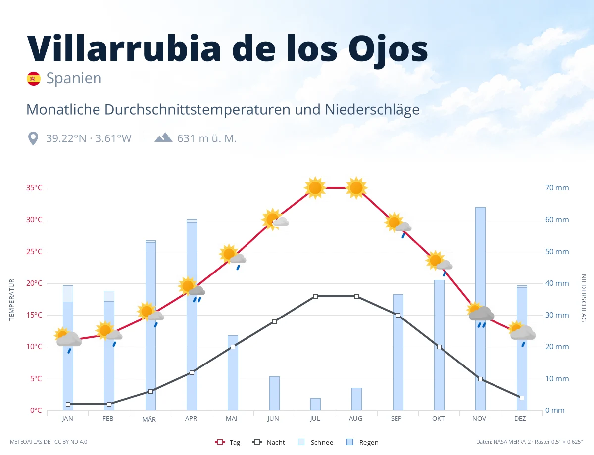 Villarrubia de los Ojos - monatliche Durchschnittstemperaturen und Niederschläge