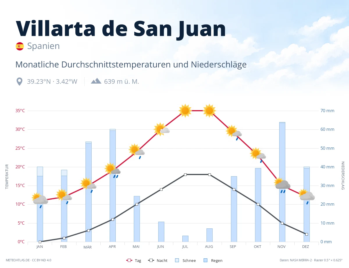 Villarta de San Juan - monatliche Durchschnittstemperaturen und Niederschläge