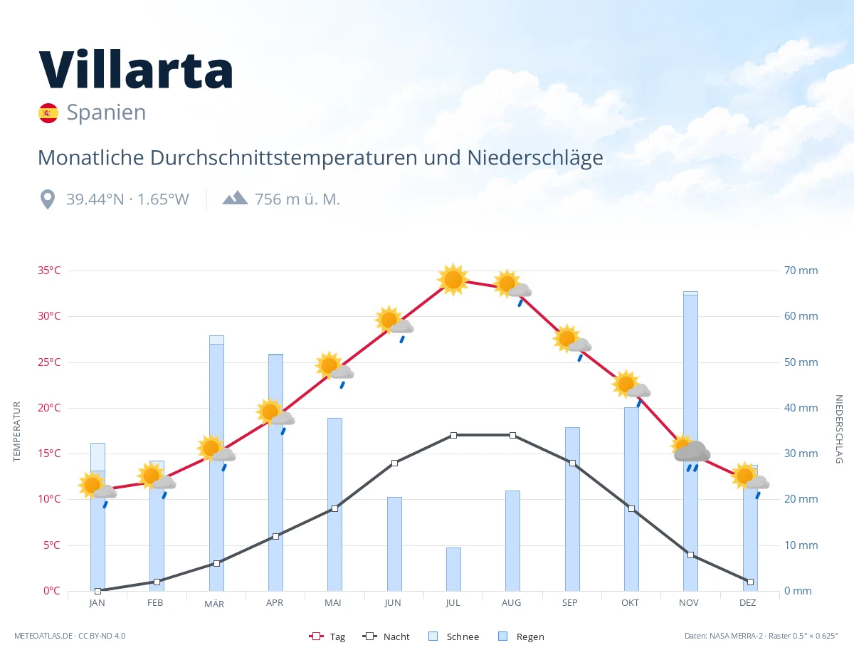 Villarta - monatliche Durchschnittstemperaturen und Niederschläge