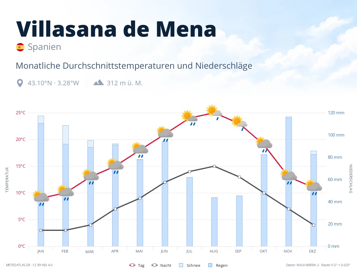 Villasana de Mena - monatliche Durchschnittstemperaturen und Niederschläge