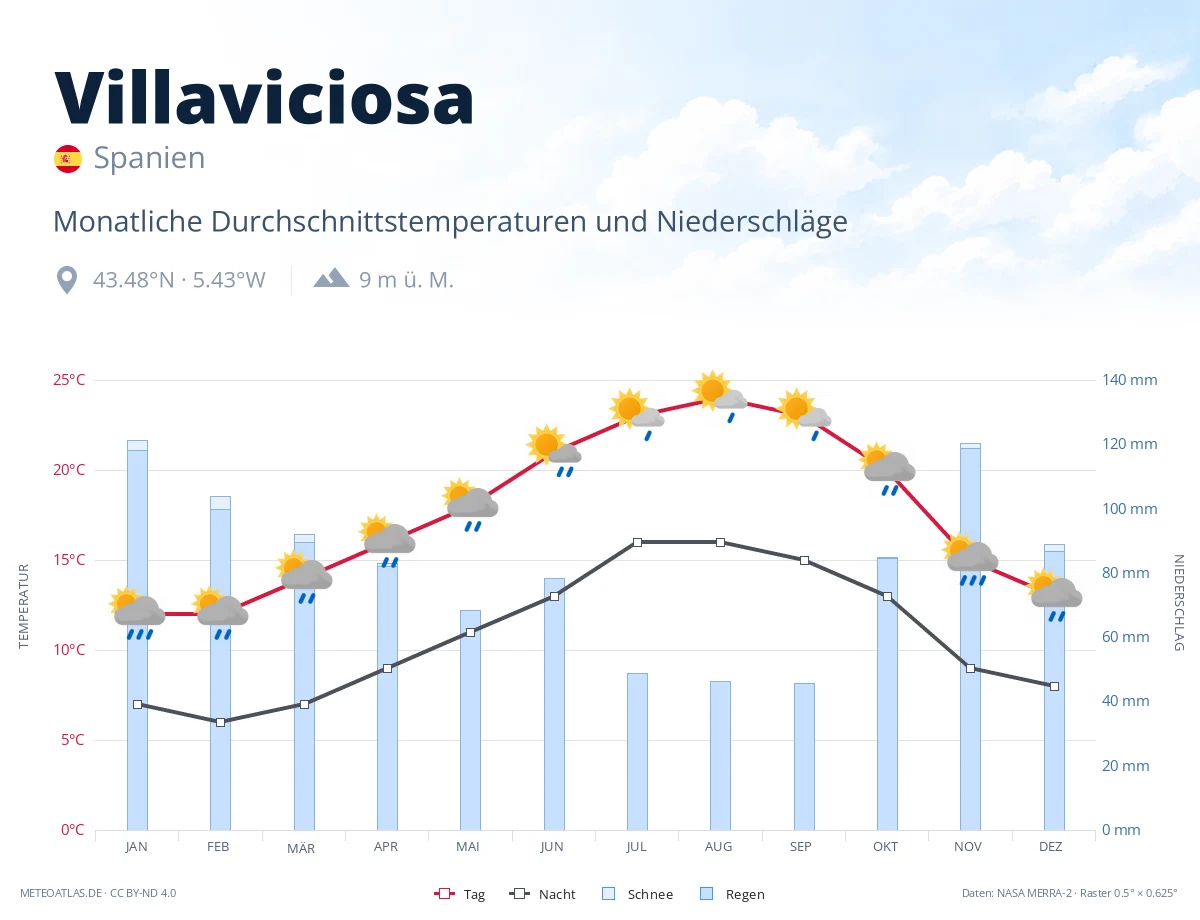 Villaviciosa - monatliche Durchschnittstemperaturen und Niederschläge