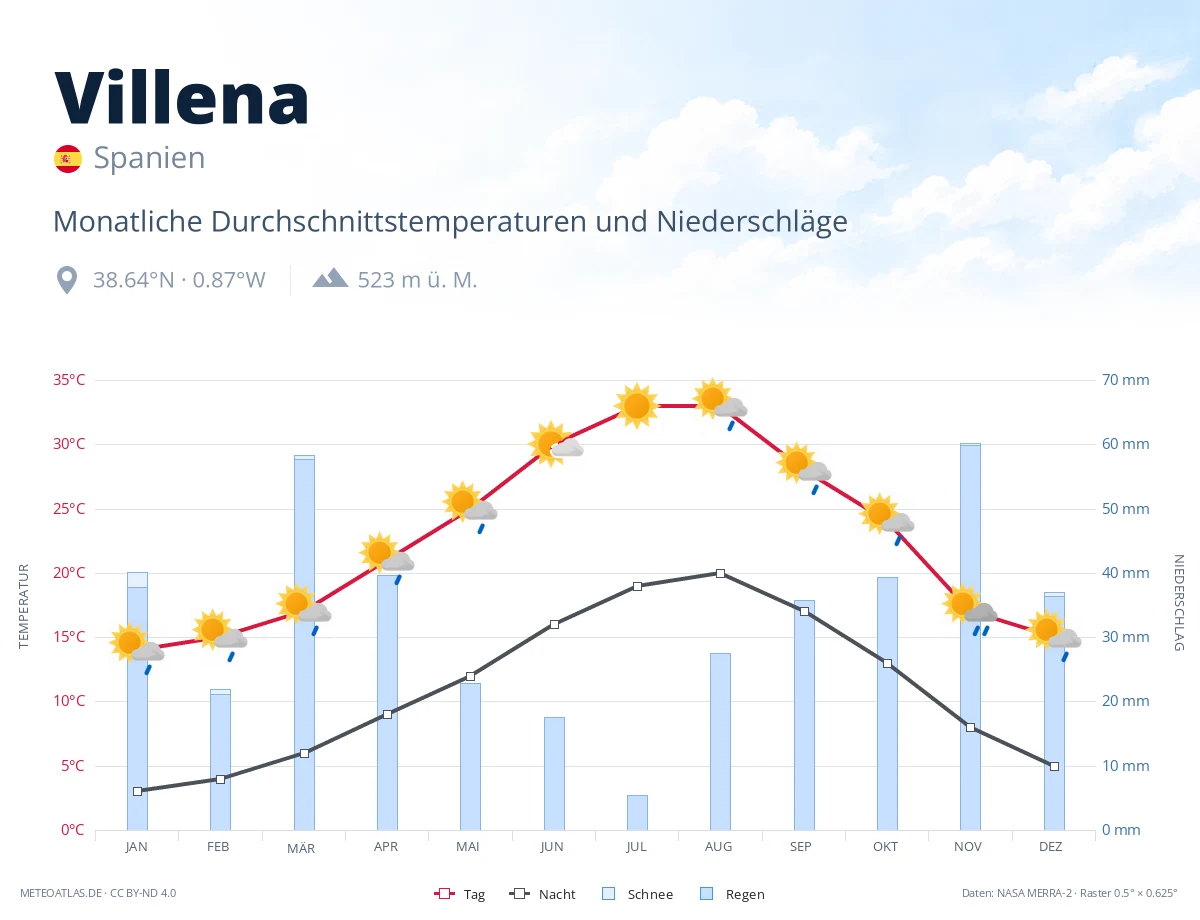 Villena - monatliche Durchschnittstemperaturen und Niederschläge