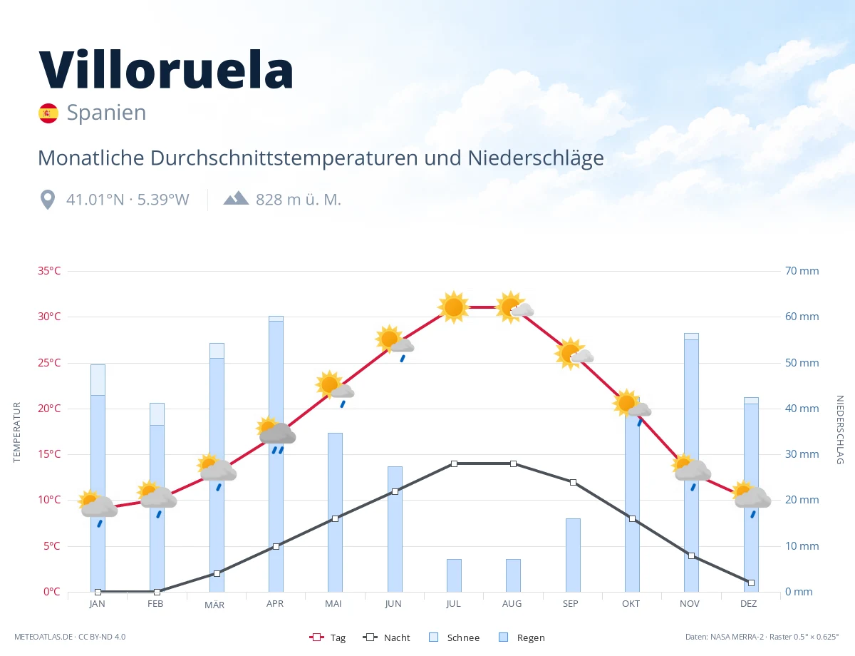 Villoruela - monatliche Durchschnittstemperaturen und Niederschläge
