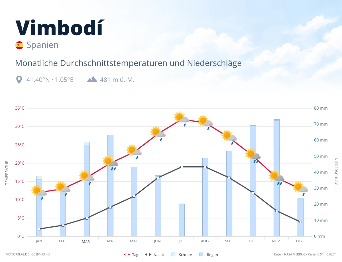 Vimbodí - monatliche Durchschnittstemperaturen und Niederschläge
