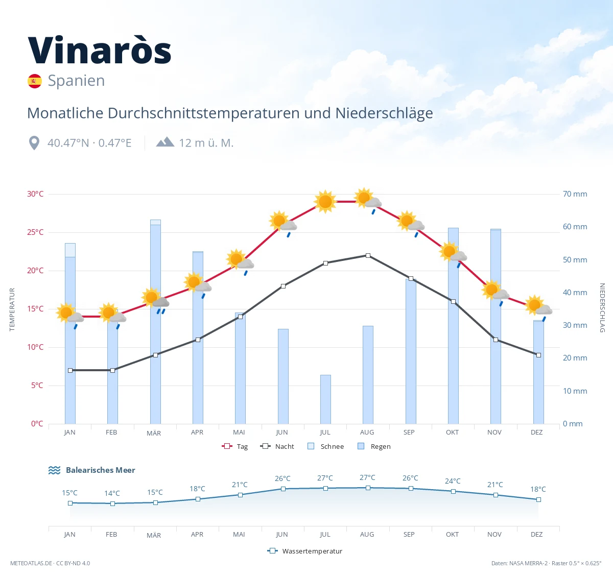 Vinaròs - monatliche Durchschnittstemperaturen und Niederschläge