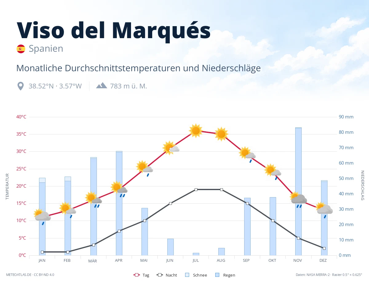 Viso del Marqués - monatliche Durchschnittstemperaturen und Niederschläge