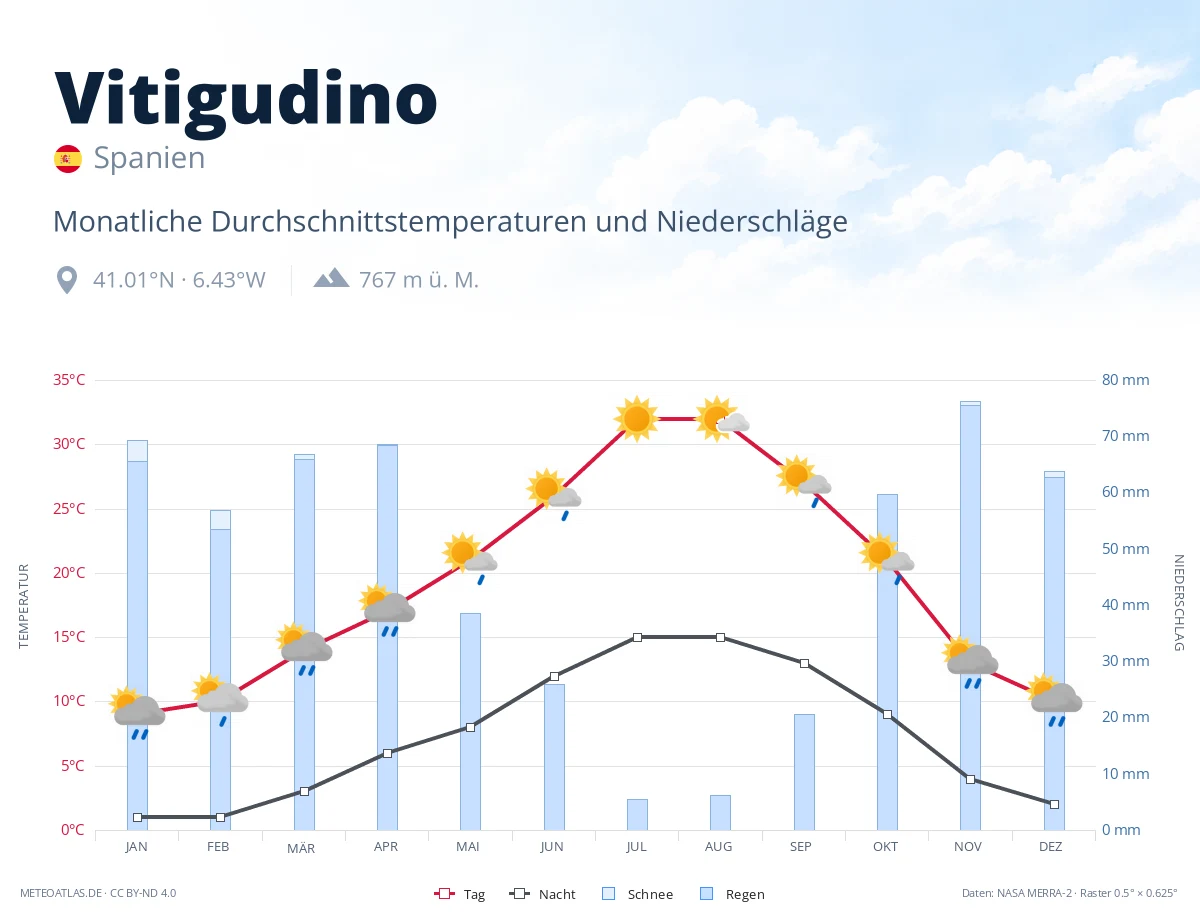 Vitigudino - monatliche Durchschnittstemperaturen und Niederschläge