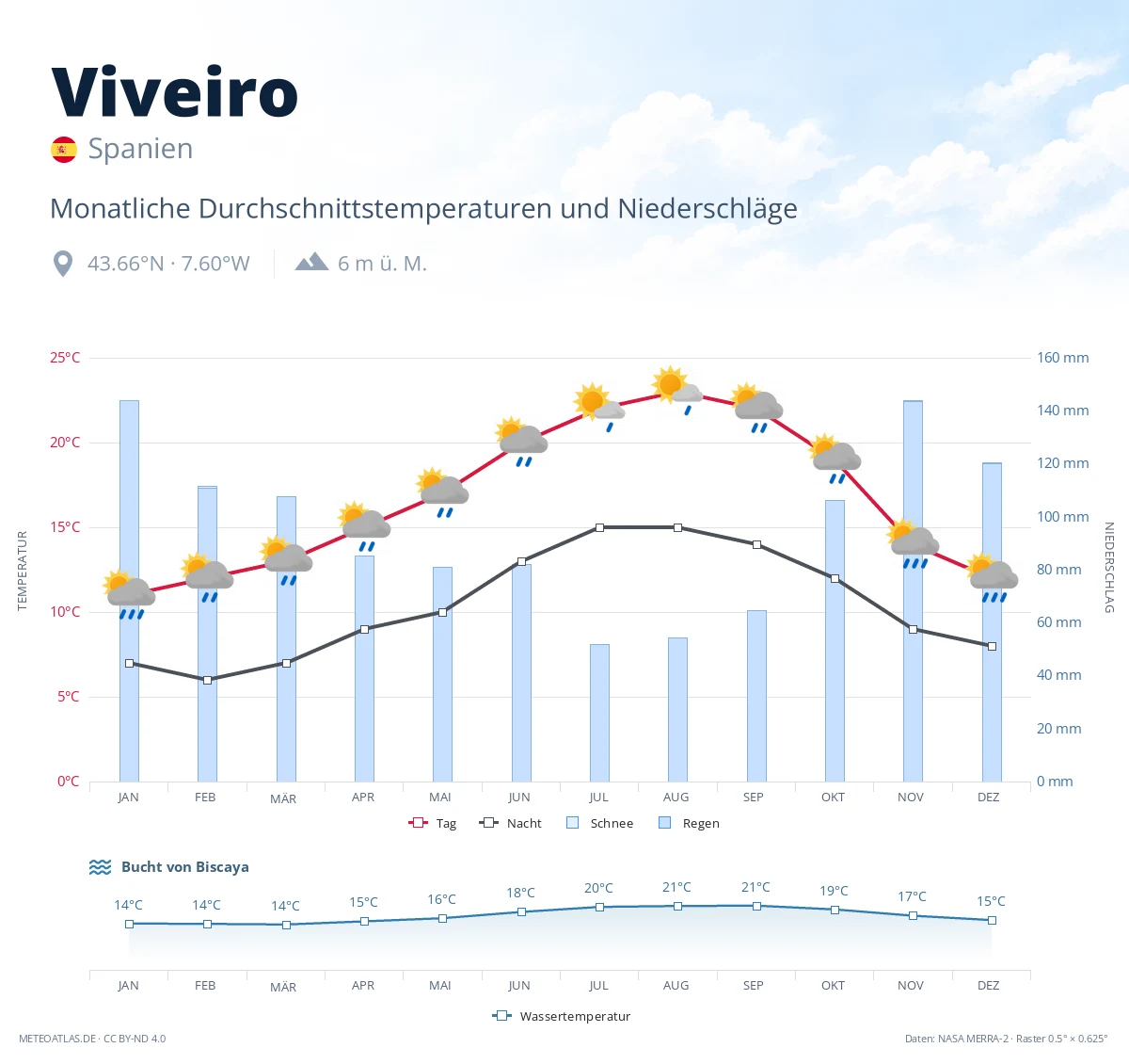 Viveiro - monatliche Durchschnittstemperaturen und Niederschläge