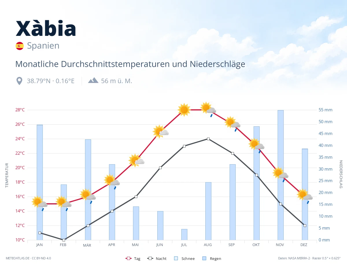 Xàbia - monatliche Durchschnittstemperaturen und Niederschläge