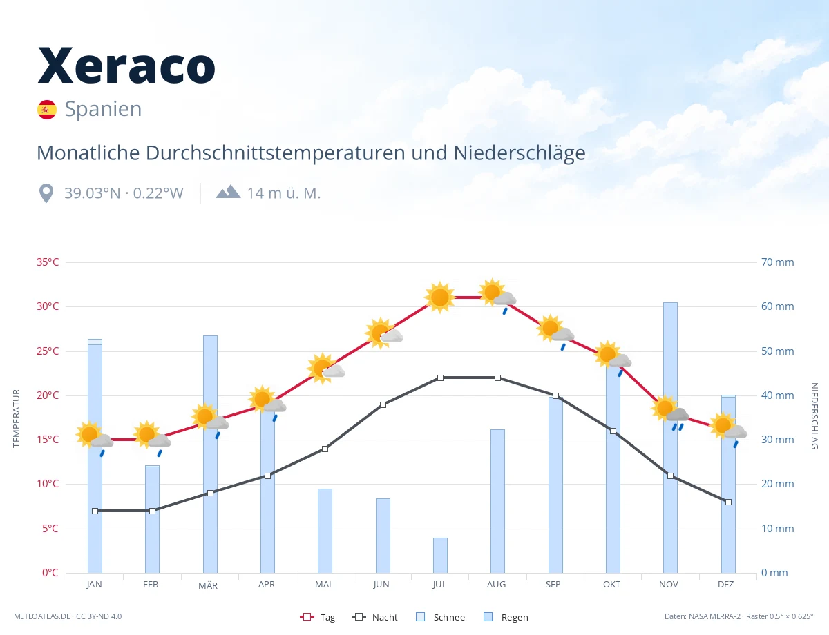Xeraco - monatliche Durchschnittstemperaturen und Niederschläge