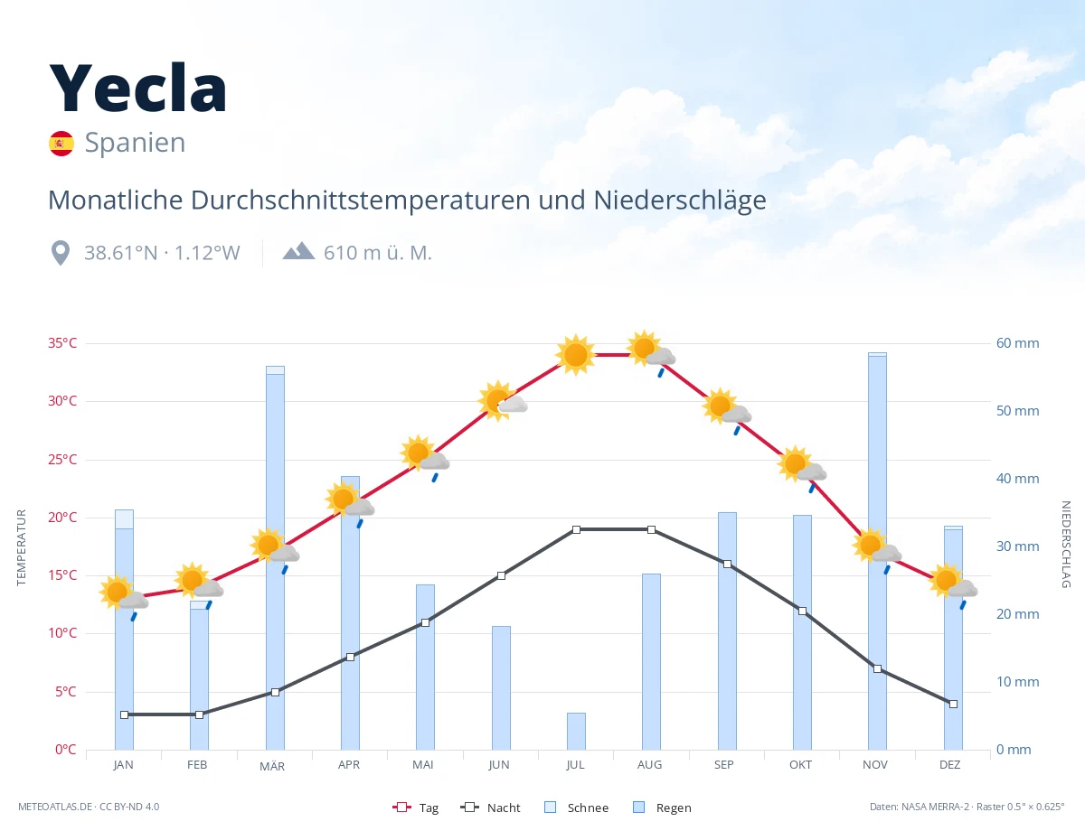 Yecla - monatliche Durchschnittstemperaturen und Niederschläge
