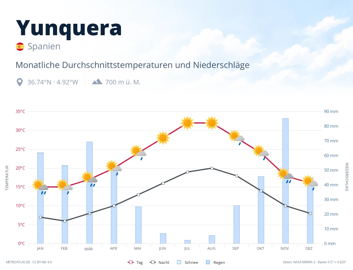 Yunquera - monatliche Durchschnittstemperaturen und Niederschläge