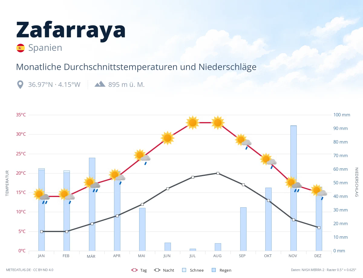 Zafarraya - monatliche Durchschnittstemperaturen und Niederschläge