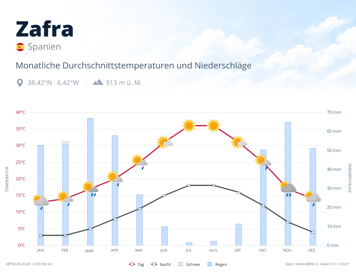 Zafra - monatliche Durchschnittstemperaturen und Niederschläge