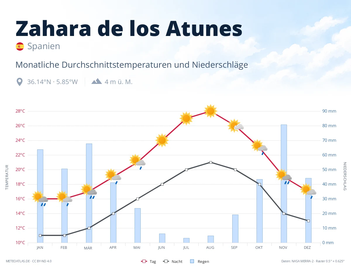 Zahara de los Atunes - monatliche Durchschnittstemperaturen und Niederschläge