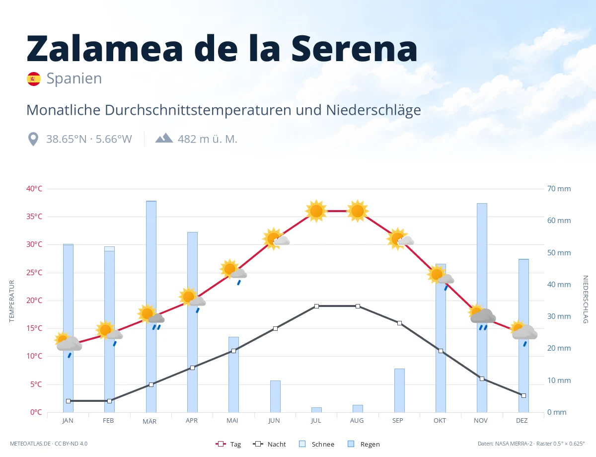 Zalamea de la Serena - monatliche Durchschnittstemperaturen und Niederschläge