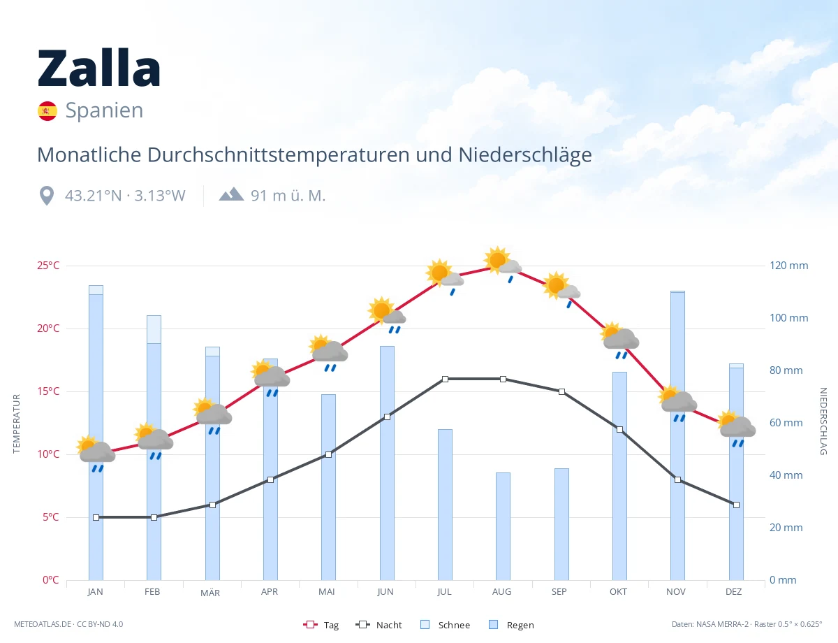 Zalla - monatliche Durchschnittstemperaturen und Niederschläge