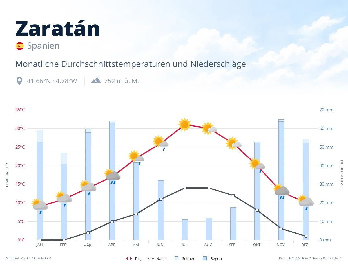 Zaratán - monatliche Durchschnittstemperaturen und Niederschläge
