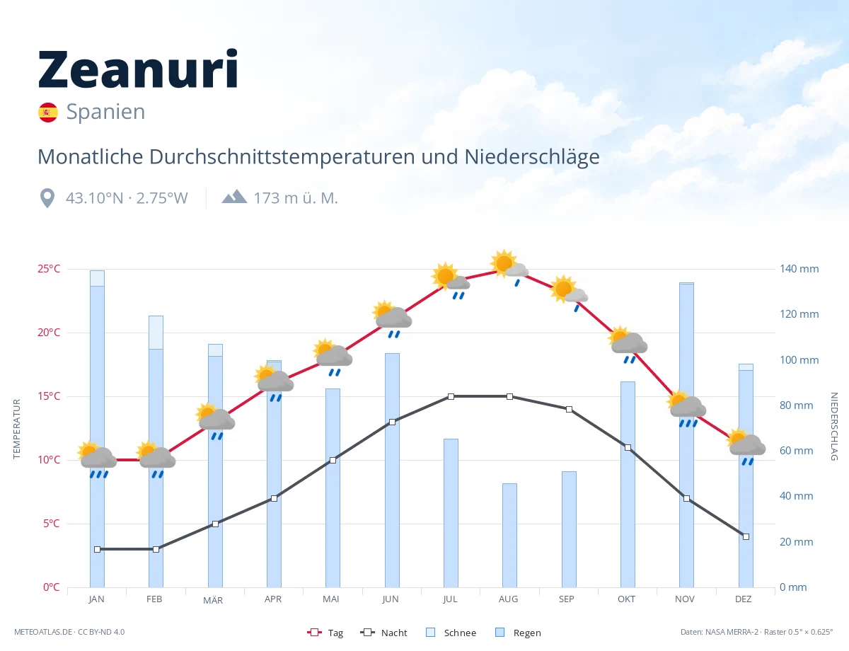 Zeanuri - monatliche Durchschnittstemperaturen und Niederschläge