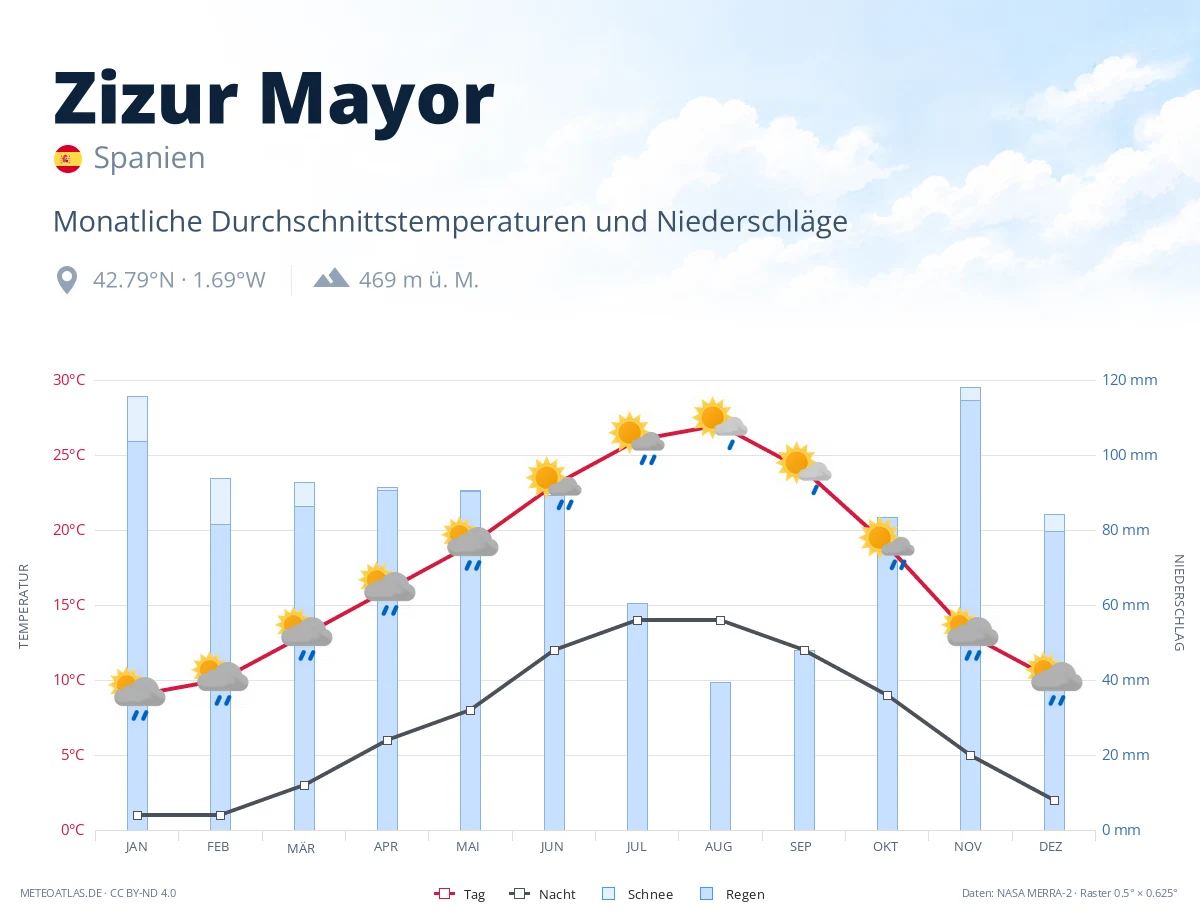 Zizur Mayor - monatliche Durchschnittstemperaturen und Niederschläge