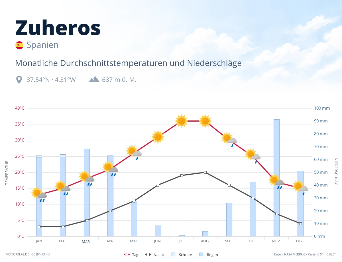 Zuheros - monatliche Durchschnittstemperaturen und Niederschläge