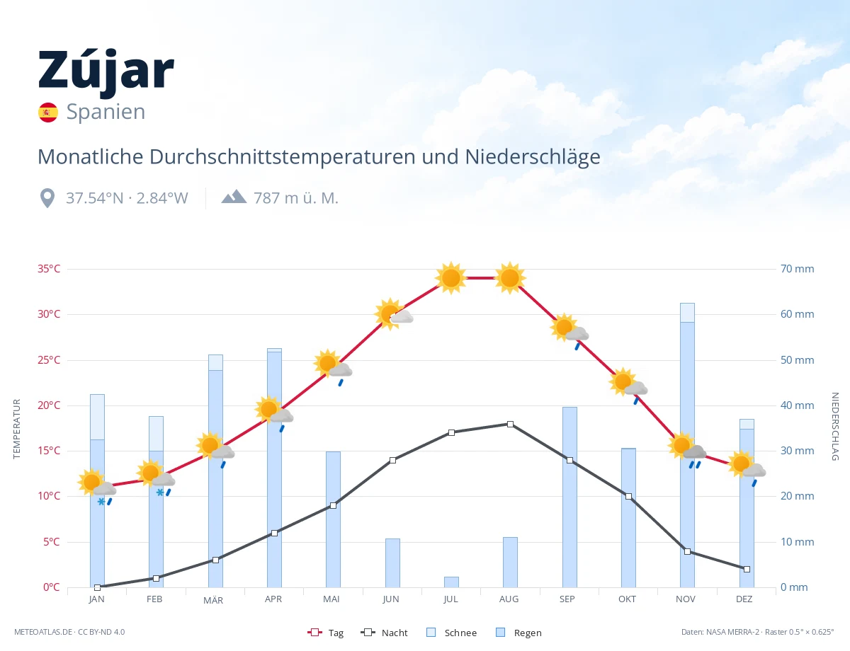 Zújar - monatliche Durchschnittstemperaturen und Niederschläge