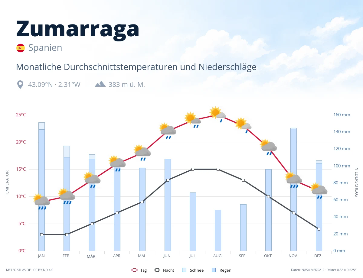 Zumarraga - monatliche Durchschnittstemperaturen und Niederschläge