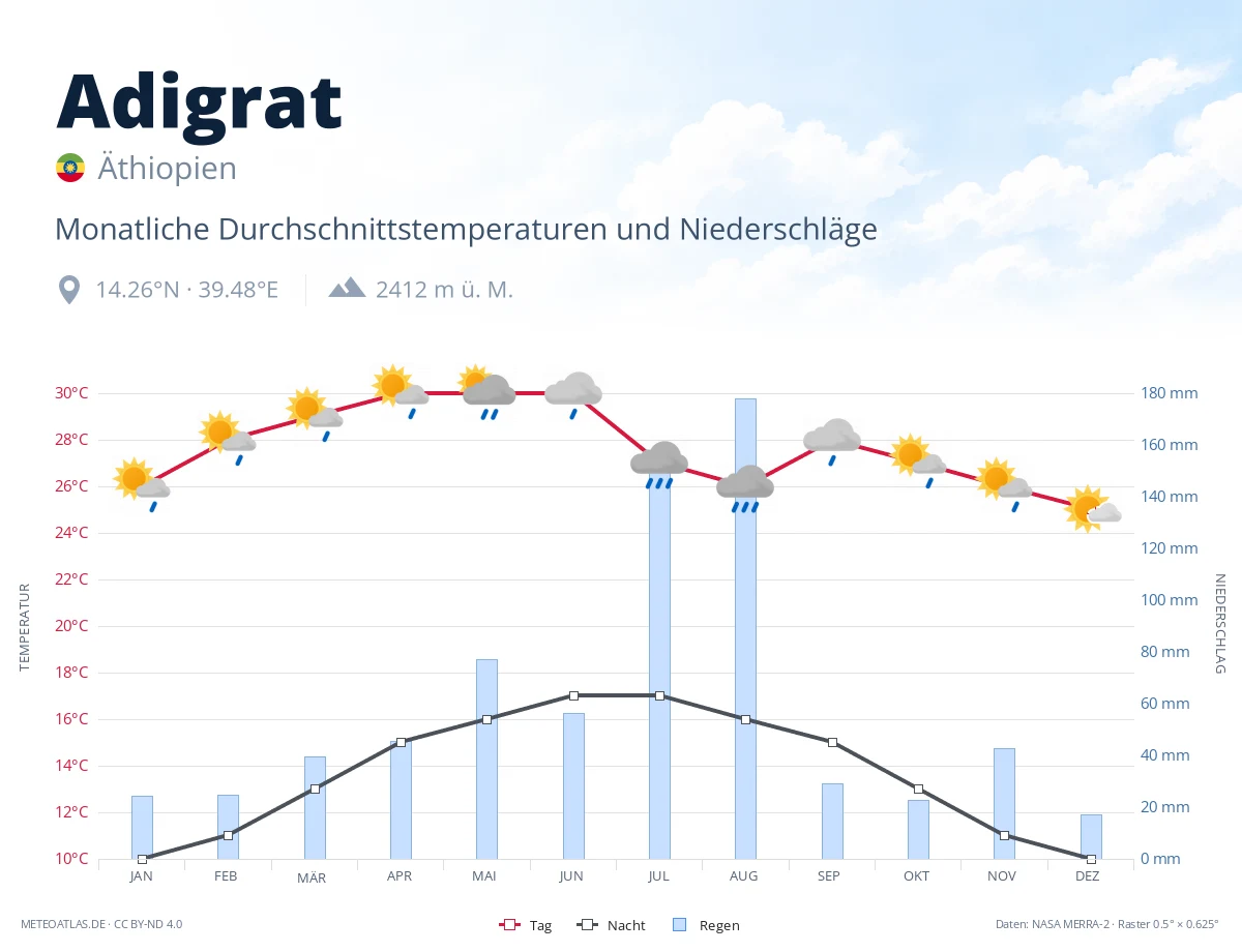 Adigrat - monatliche Durchschnittstemperaturen und Niederschläge