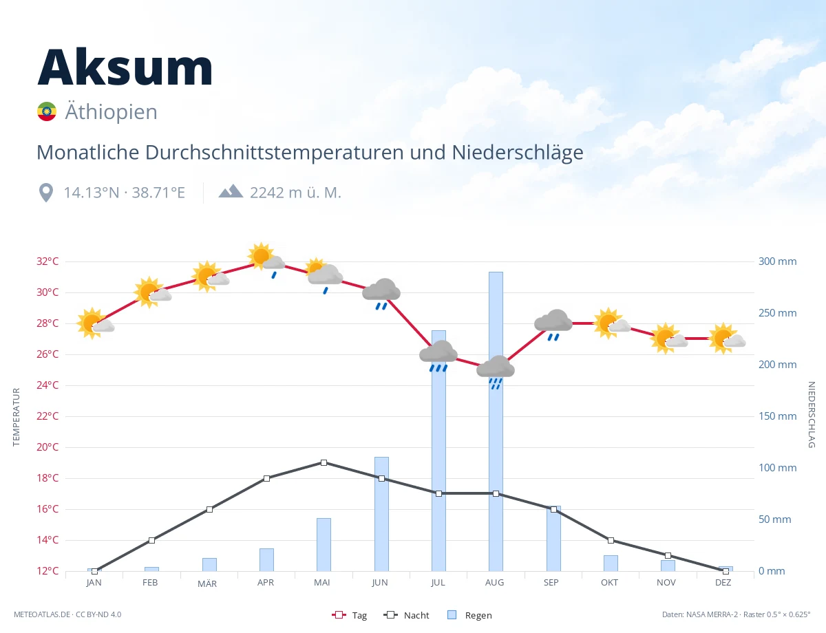 Aksum - monatliche Durchschnittstemperaturen und Niederschläge