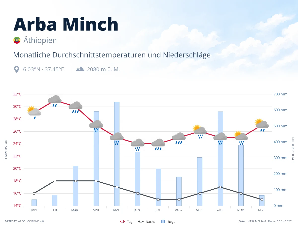 Arba Minch - monatliche Durchschnittstemperaturen und Niederschläge