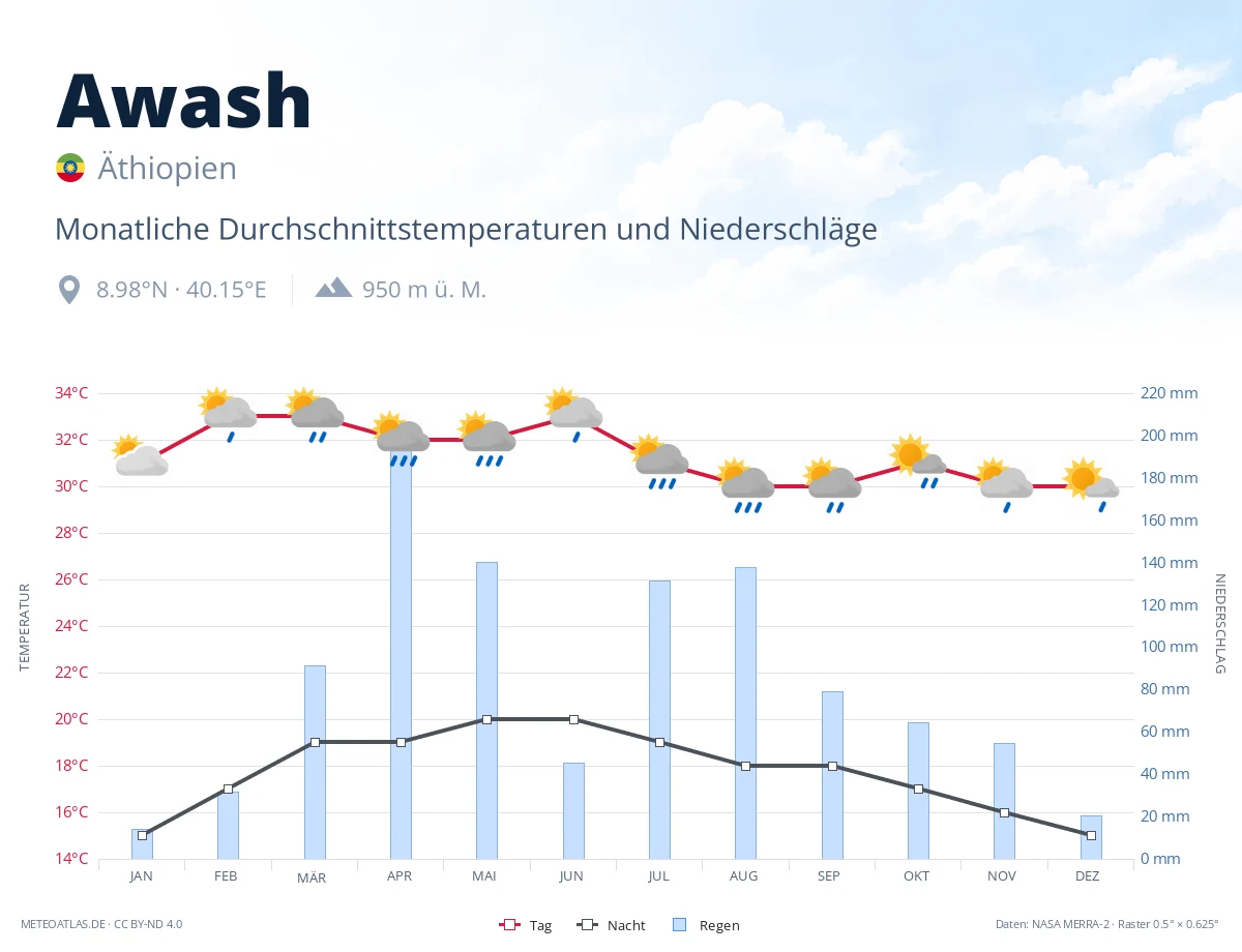 Awash - monatliche Durchschnittstemperaturen und Niederschläge