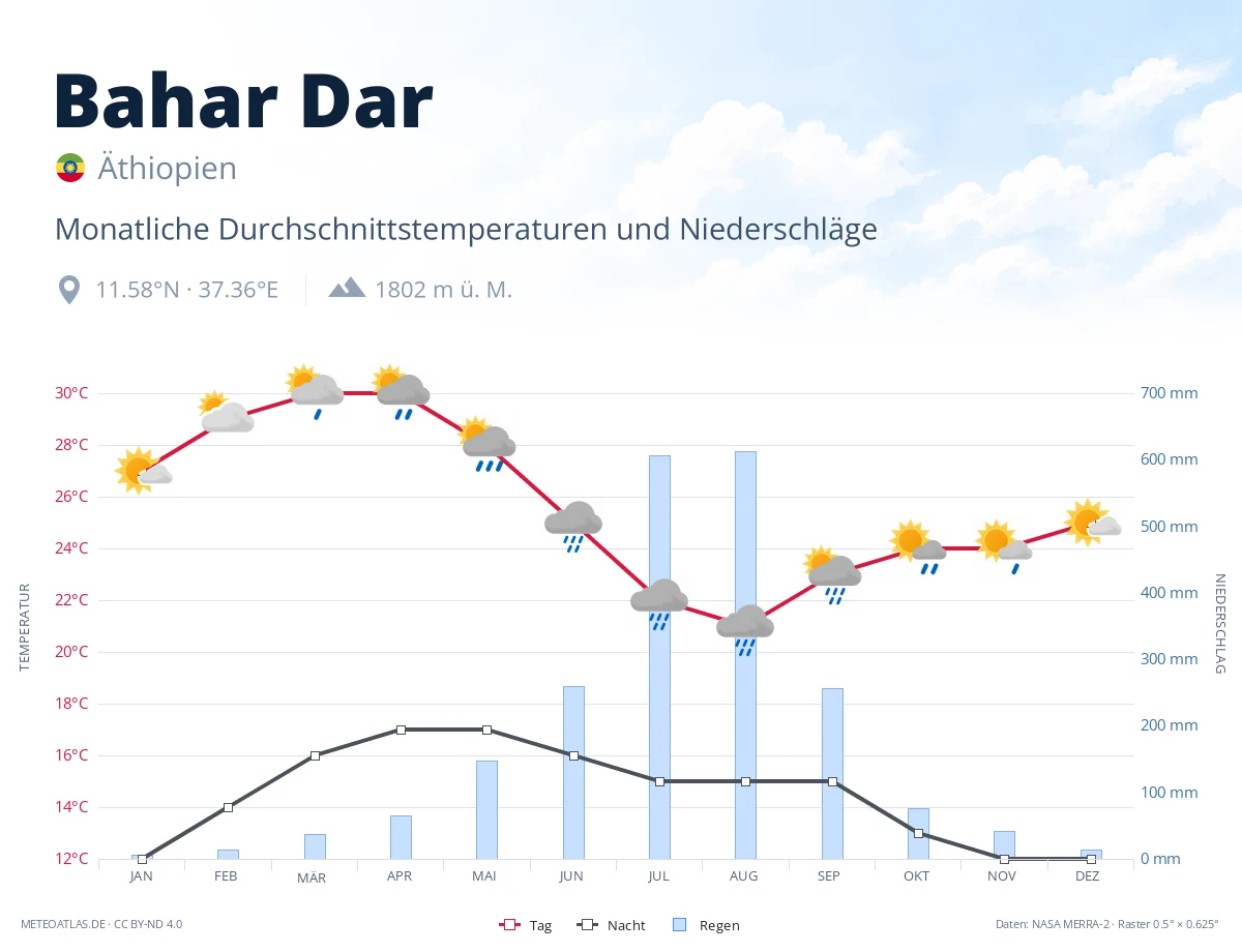 Bahar Dar - monatliche Durchschnittstemperaturen und Niederschläge
